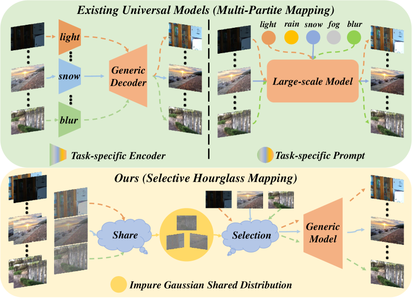 [논문 리뷰] DiffUIR: Selective Hourglass Mapping for Universal Image Restoration Based on Diffusion Model
