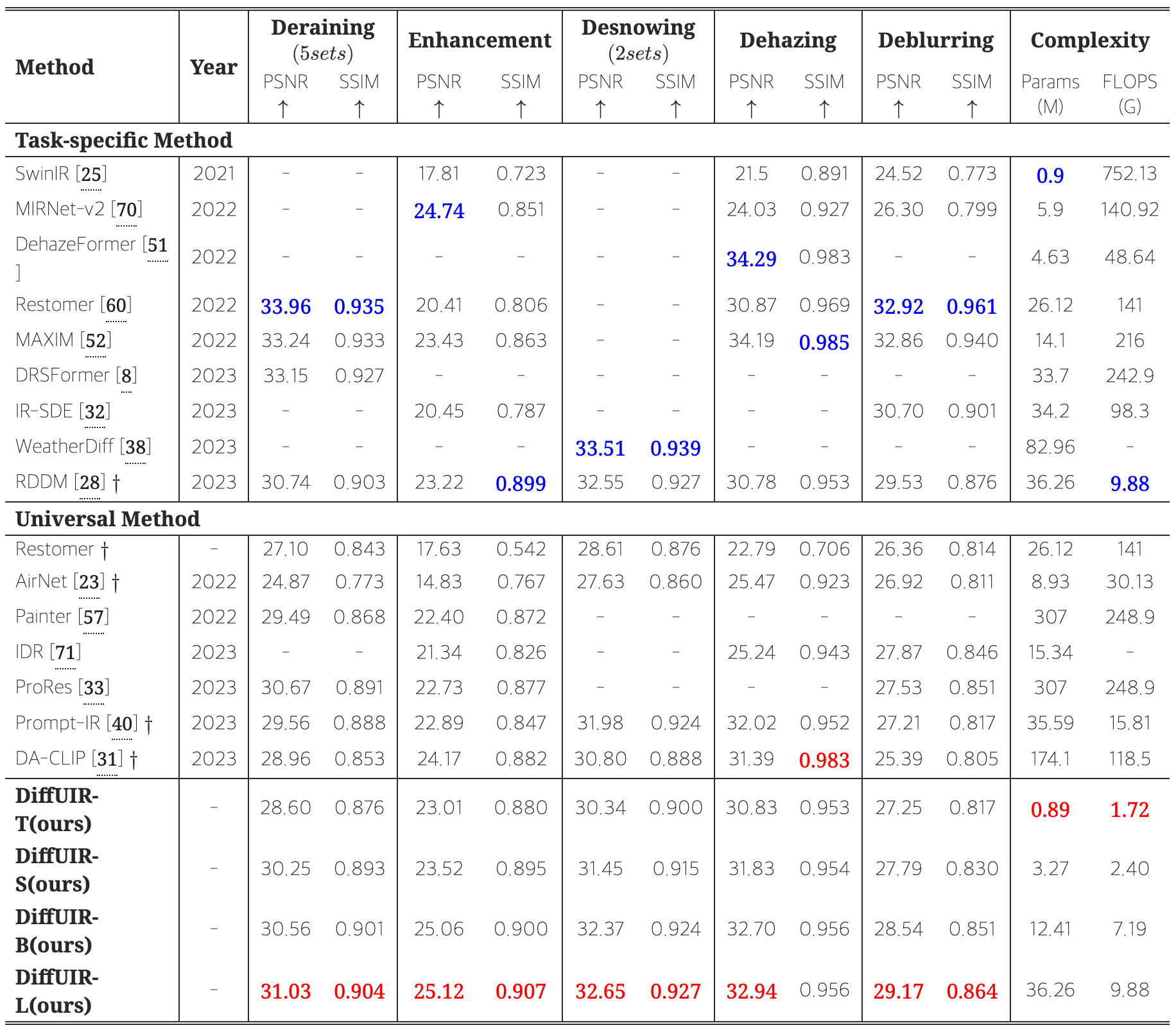 DiffUIR table 1