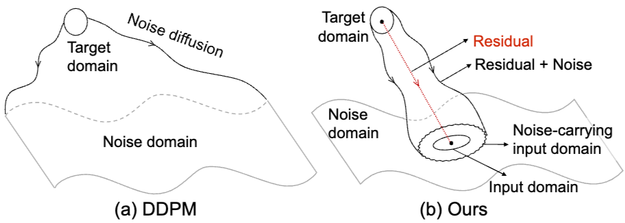 [논문 리뷰] Residual Denoising Diffusion Models (RDDM)